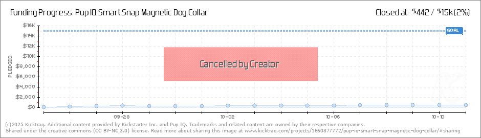 Dog Smart Chart