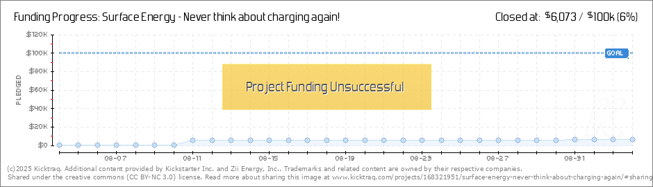 Surface Energy Chart