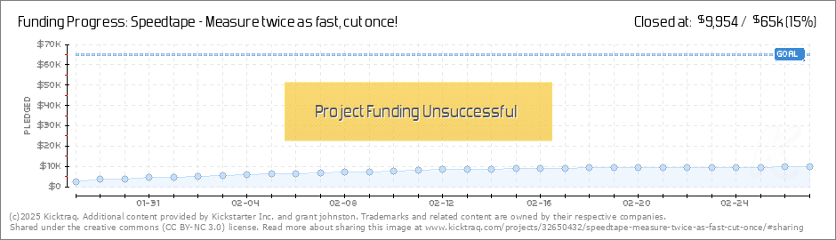 Fastcut Tool Chart