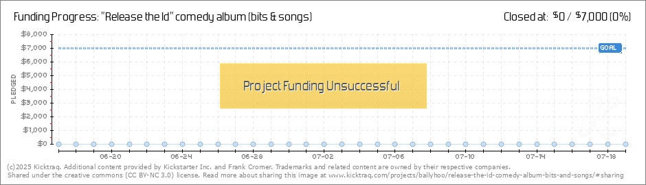 Comedy Album Charts