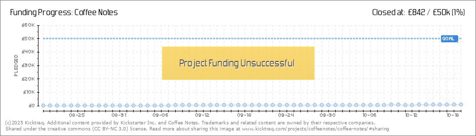 Coffee Notes Chart