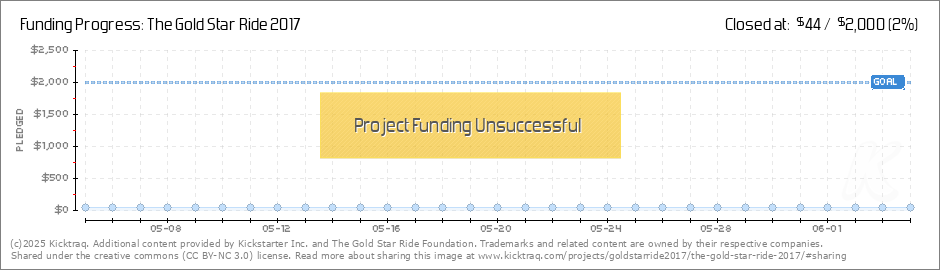 Gold Star Chart Satta