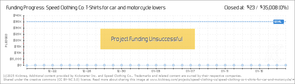 Motorcycle Cc Speed Chart