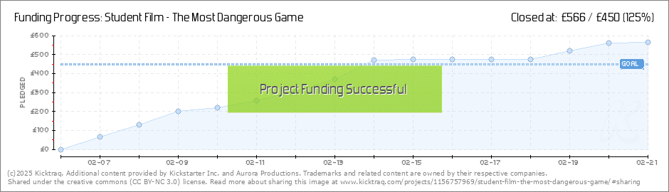 The Most Dangerous Game Plot Chart