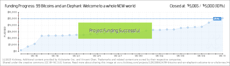 99 Bitcoins Chart