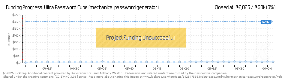 Password Chart