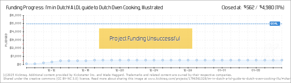 Dutch Oven Cooking Chart