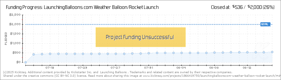 Weather Balloon Chart