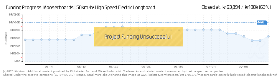 Longboard Weight Limit Chart