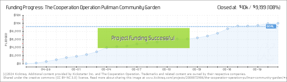The Cooperation Operation Pullman Community Garden By The