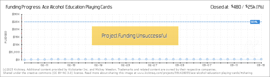 Ace Goal Chart