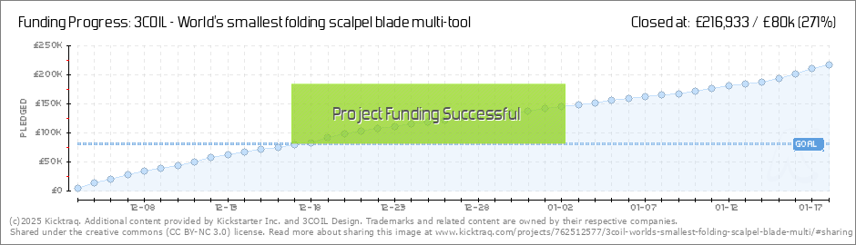 Scalpel Size Chart