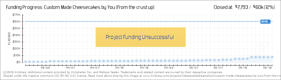 Custom Made Cheesecakes by You (From the crust up) by Melissa Yeater ...