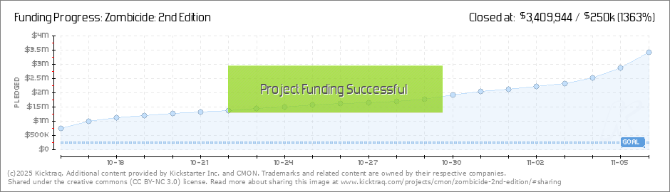 CMON - Zombicide 2nd Edition Kickstarter is approaching.