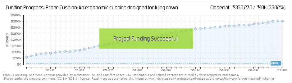 https://www.kicktraq.com/projects/comfortspace/prone-cushion-comfort-reimagined/dailychart.png