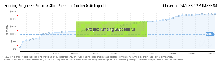 New Pressure Cooker & Air Fryer Lid Combo Reaches Funding Goal on  Kickstarter: Meet Pronto & Alto