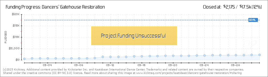 International Dance Chart