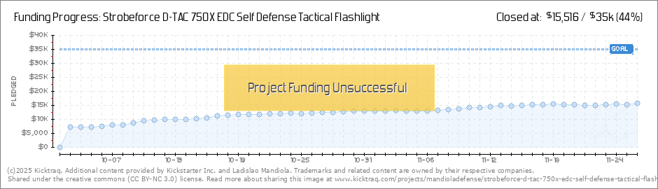 Self Defense Chart