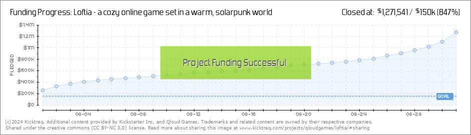 Mutliplayer Solarpunk Loftia Has Raised Over $300K On Kickstarter