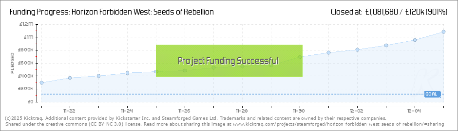 Horizon Forbidden West: Seeds of Rebellion is Coming to Kickstarter –  Steamforged Games