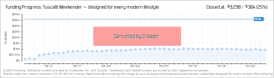 Modern Lifestyle Chart