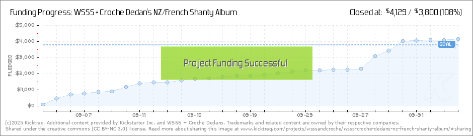 Wsss Charts 2015